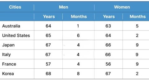retirement age