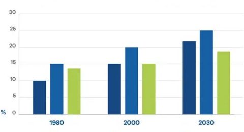 population aged 65 or above